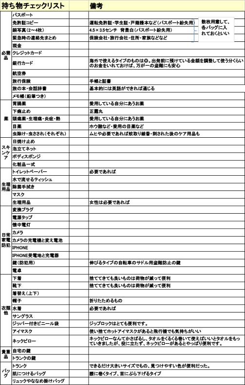 海外旅行　必要持ち物リストまとめ
